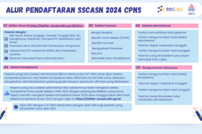 Sistem Seleksi Calon ASN 2024 Resmi Dibuka!